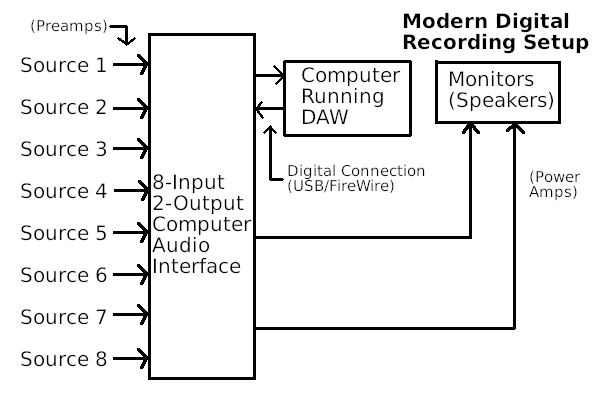 Modern Digital Recording Process