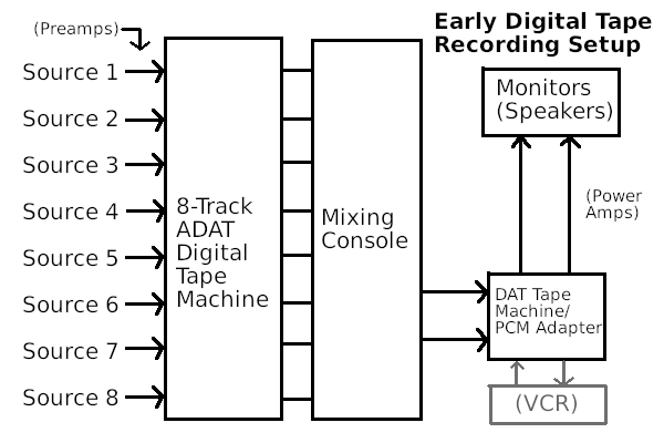 Early Digital Audio Recording Process