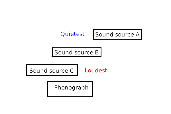 Phonograph Setup