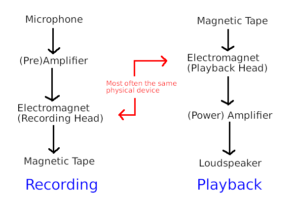 Tape Recording Process