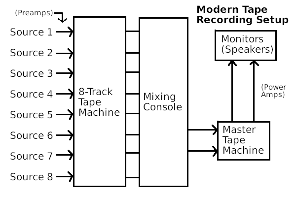 Modern Tape Recording Process